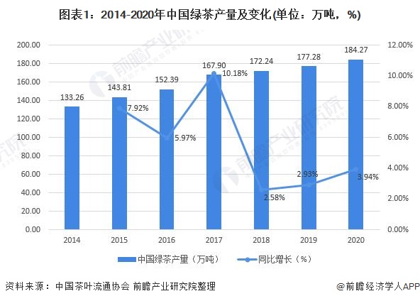 2021年中国绿茶行业市场供需现状及发展前景分析 芒果体育国内绿茶市场消费量稳健增长(图1)