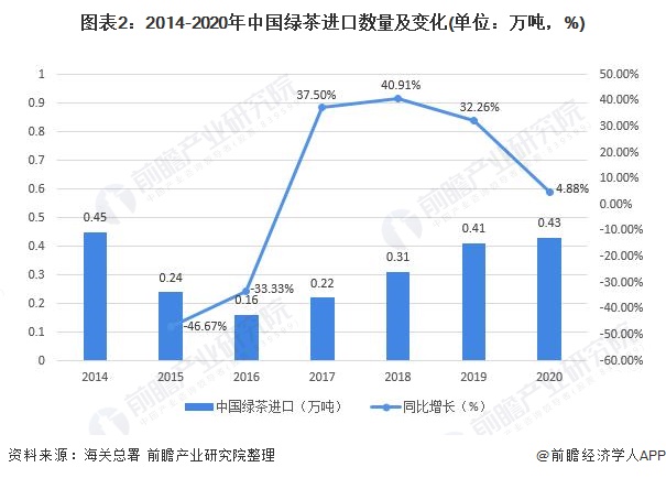 2021年中国绿茶行业市场供需现状及发展前景分析 芒果体育国内绿茶市场消费量稳健增长(图2)