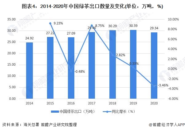 2021年中国绿茶行业市场供需现状及发展前景分析 芒果体育国内绿茶市场消费量稳健增长(图4)