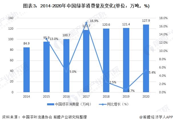 2021年中国绿茶行业市场供需现状及发展前景分析 芒果体育国内绿茶市场消费量稳健增长(图3)