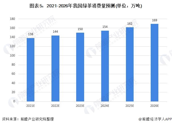 2021年中国绿茶行业市场供需现状及发展前景分析 芒果体育国内绿茶市场消费量稳健增长(图5)