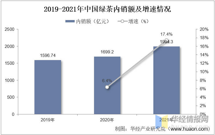 中国绿茶行业现状及投资战略规划报告芒果体育(图4)