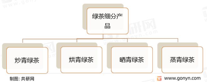 2022年中国绿茶产品类别及绿茶销售额、产量、销量统计芒果体育[图](图1)