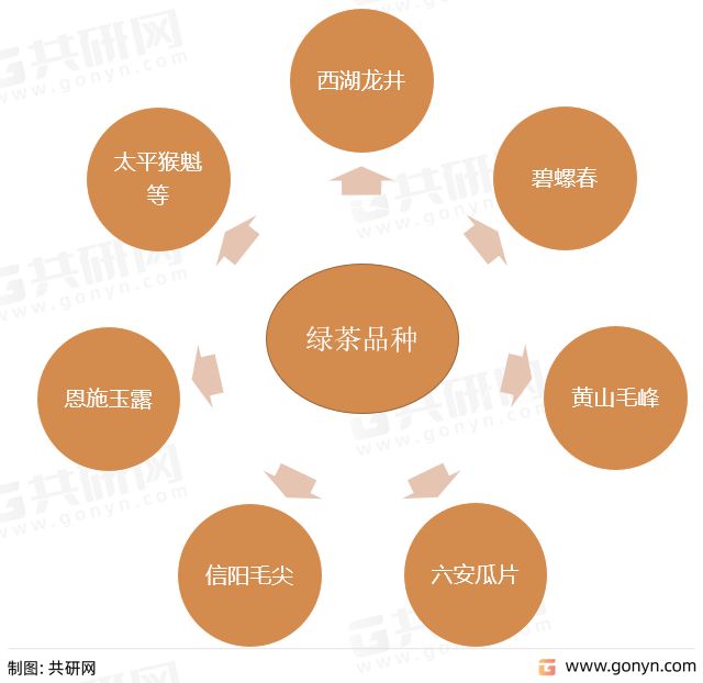 2022年中国绿茶产品类别及绿茶销售额、产量、销量统计芒果体育[图](图2)