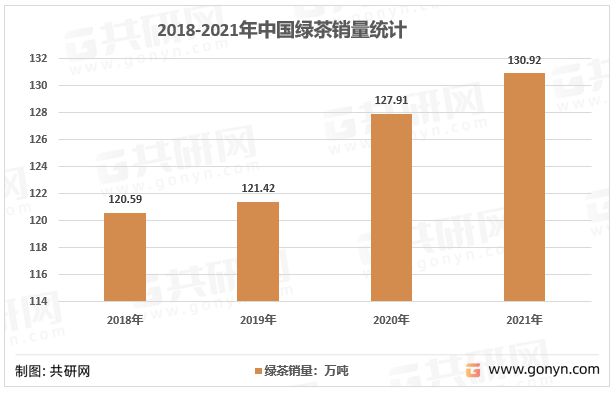2022年中国绿茶产品类别及绿茶销售额、产量、销量统计芒果体育[图](图4)
