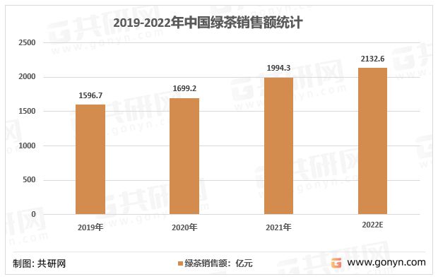 2022年中国绿茶产品类别及绿茶销售额、产量、销量统计芒果体育[图](图5)
