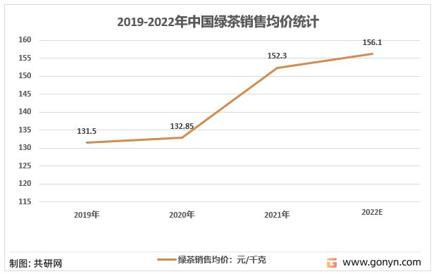 2022年中国绿茶产品类别及绿茶销售额、产量、销量统计芒果体育[图](图6)
