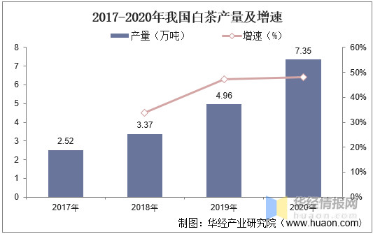 2020年中国白茶行业市场芒果体育现状白茶产业进入高速发展时期「图」(图2)