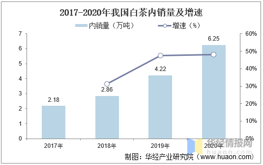 2020年中国白茶行业市场芒果体育现状白茶产业进入高速发展时期「图」(图5)