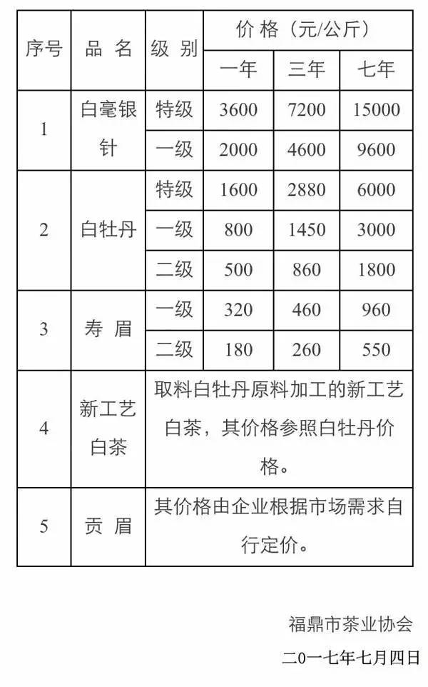 《福鼎白茶系列产品市场参考价芒果体育》出台白茶价格有规范(图1)