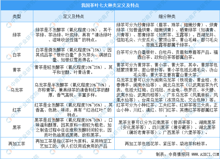 中国芒果体育茶叶七大种类基本概况及四大茶叶产区分布情况分析（附百强县）(图1)