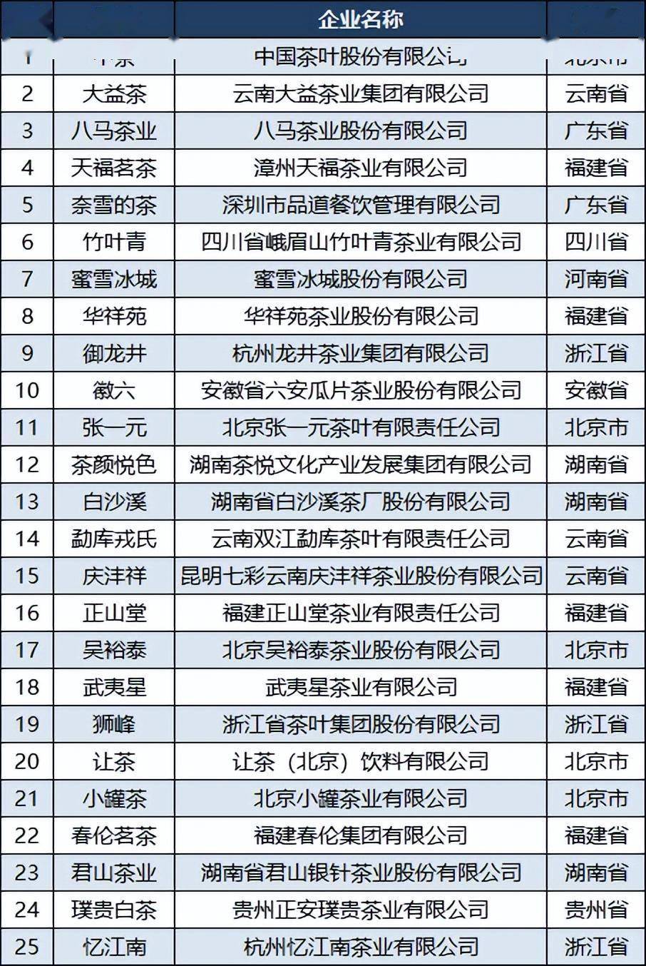2023中芒果体育国茶叶品牌100强：竹叶青第六蜜雪冰城第七采花第34(图2)