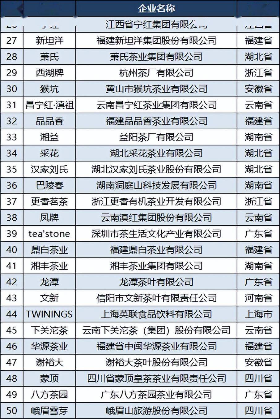 2023中芒果体育国茶叶品牌100强：竹叶青第六蜜雪冰城第七采花第34(图3)