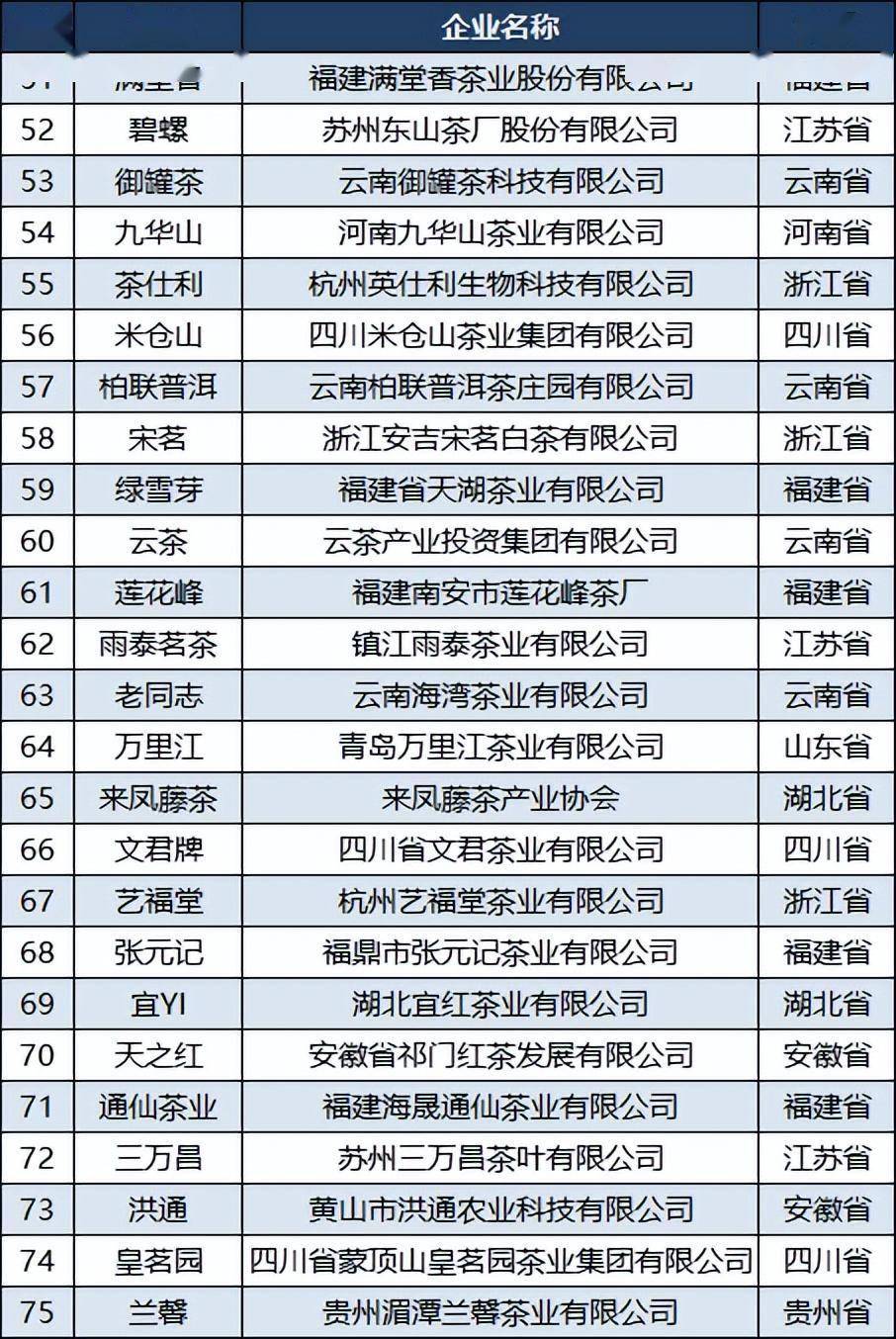 2023中芒果体育国茶叶品牌100强：竹叶青第六蜜雪冰城第七采花第34(图4)
