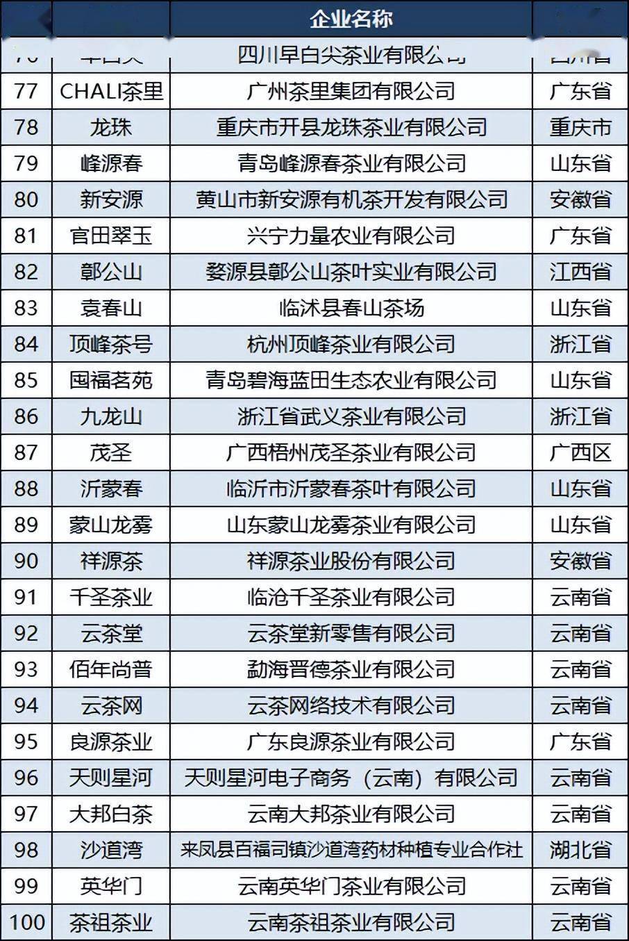 2023中芒果体育国茶叶品牌100强：竹叶青第六蜜雪冰城第七采花第34(图5)