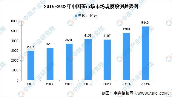 芒果体育2022年中国茶饮料市场规模及发展趋势预测分析(图1)