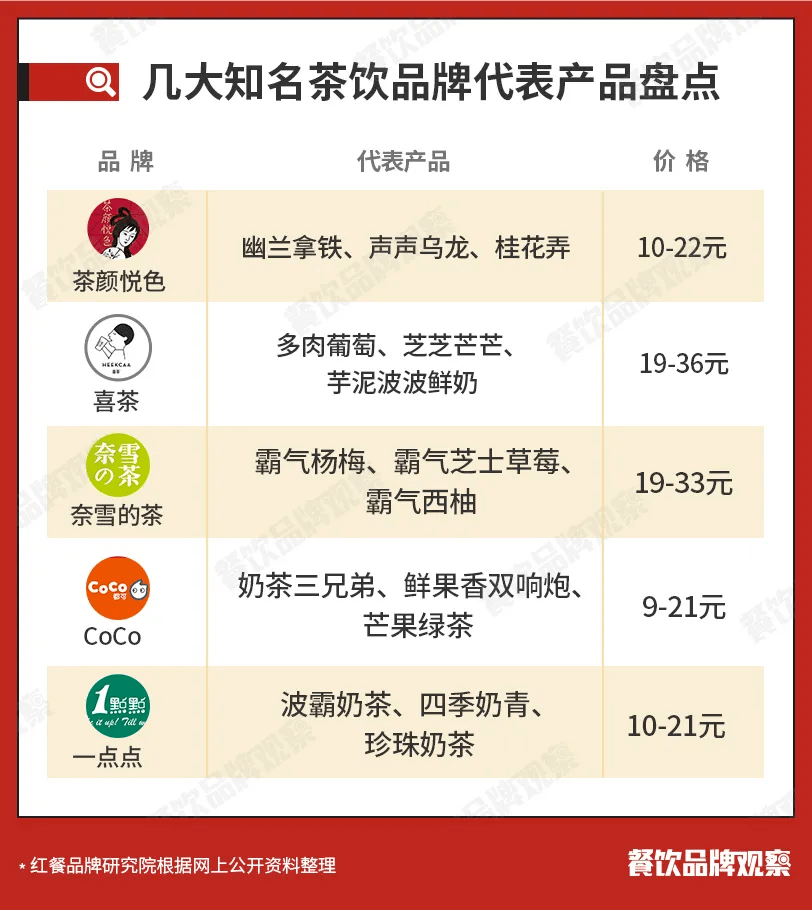 芒果体育2020中国茶饮十大品牌湖南这家上榜！(图5)