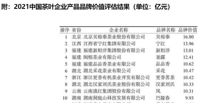 芒果体育谁是线中国茶叶品牌排名公布：冠军价值168亿(图3)