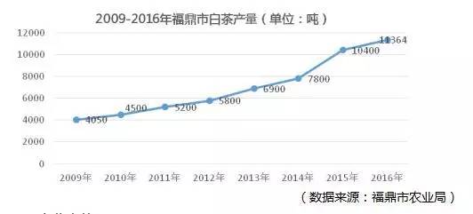 中茶协：2017中国白茶产销芒果体育形势分析报告(图4)