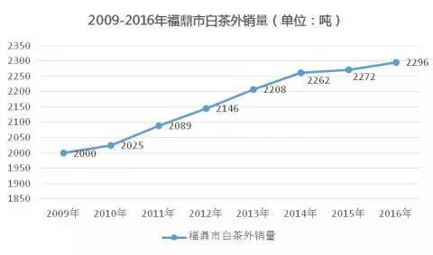 中茶协：2017中国白茶产销芒果体育形势分析报告(图13)