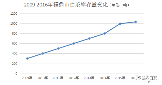 中茶协：2017中国白茶产销芒果体育形势分析报告(图19)