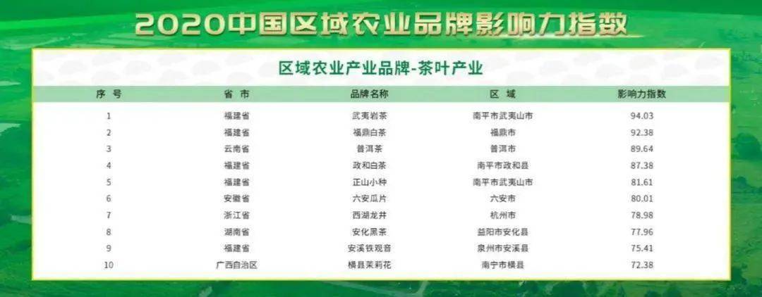 芒果体育福鼎白茶荣获2020中国区域农业品牌影响力指数榜（茶叶）第二！(图2)
