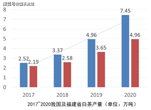 芒果体育2020中国白茶产销报告(图1)