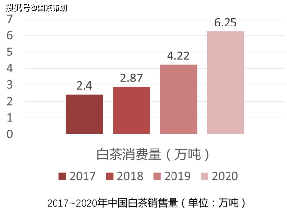 芒果体育2020中国白茶产销报告(图3)