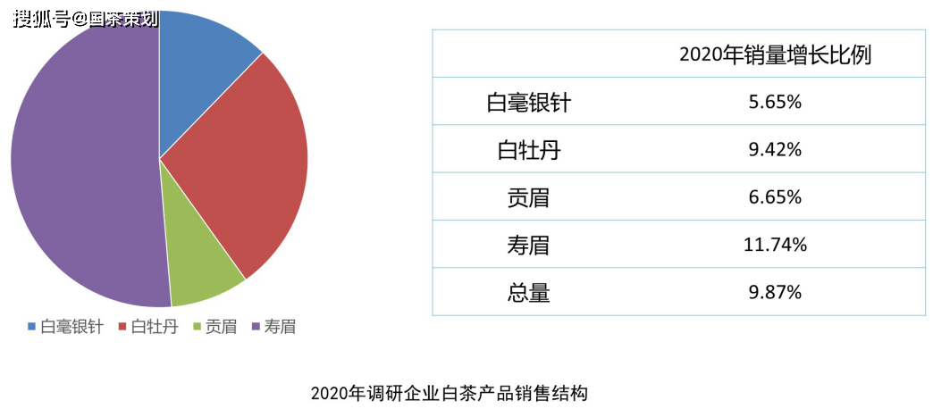 芒果体育2020中国白茶产销报告(图5)
