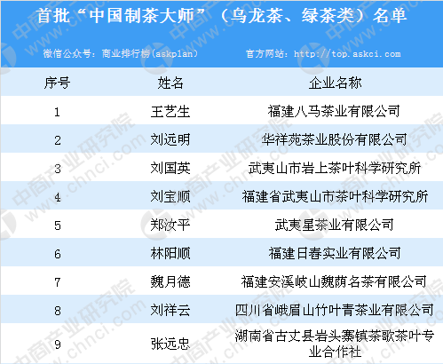 芒果体育首批“中国制茶大师”（乌龙茶、绿茶类）名单一览(图1)